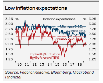 Low Inflation Expectations
