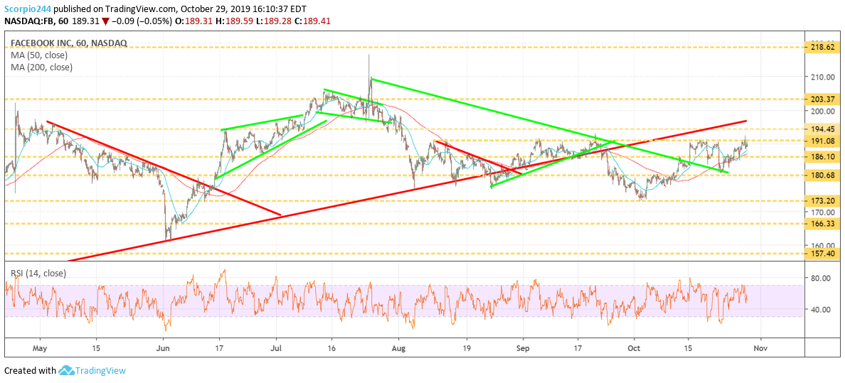 FB Inc Chart