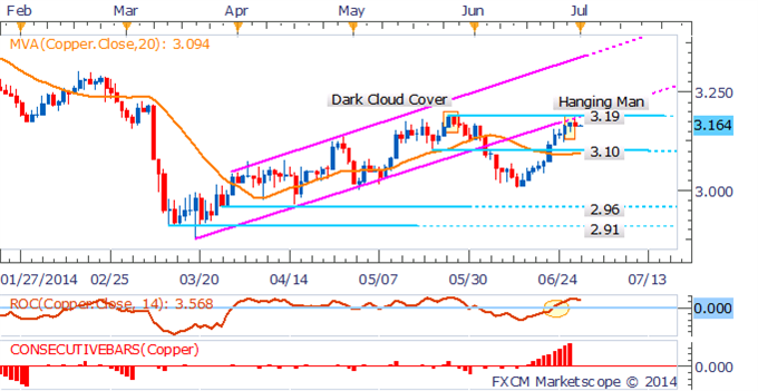 Copper Daily Chart