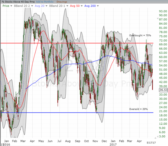 S&P 500 Chart