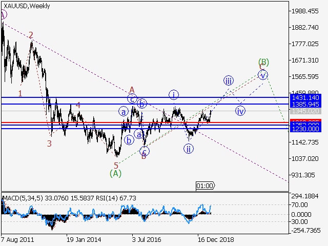 XAU/USD