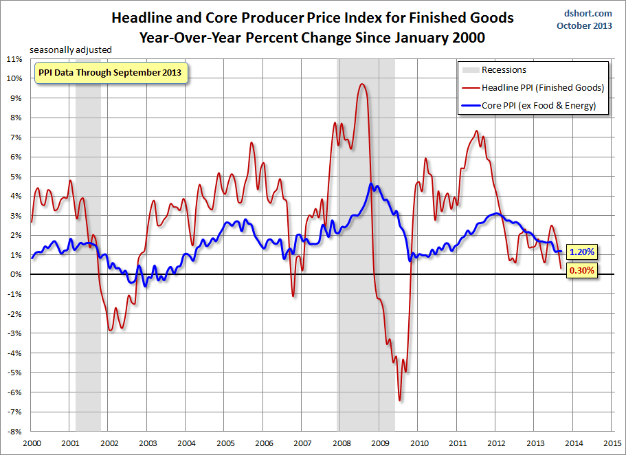 PPI-headline-core-since-2000