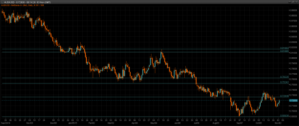 AUD/USD Daily Chart