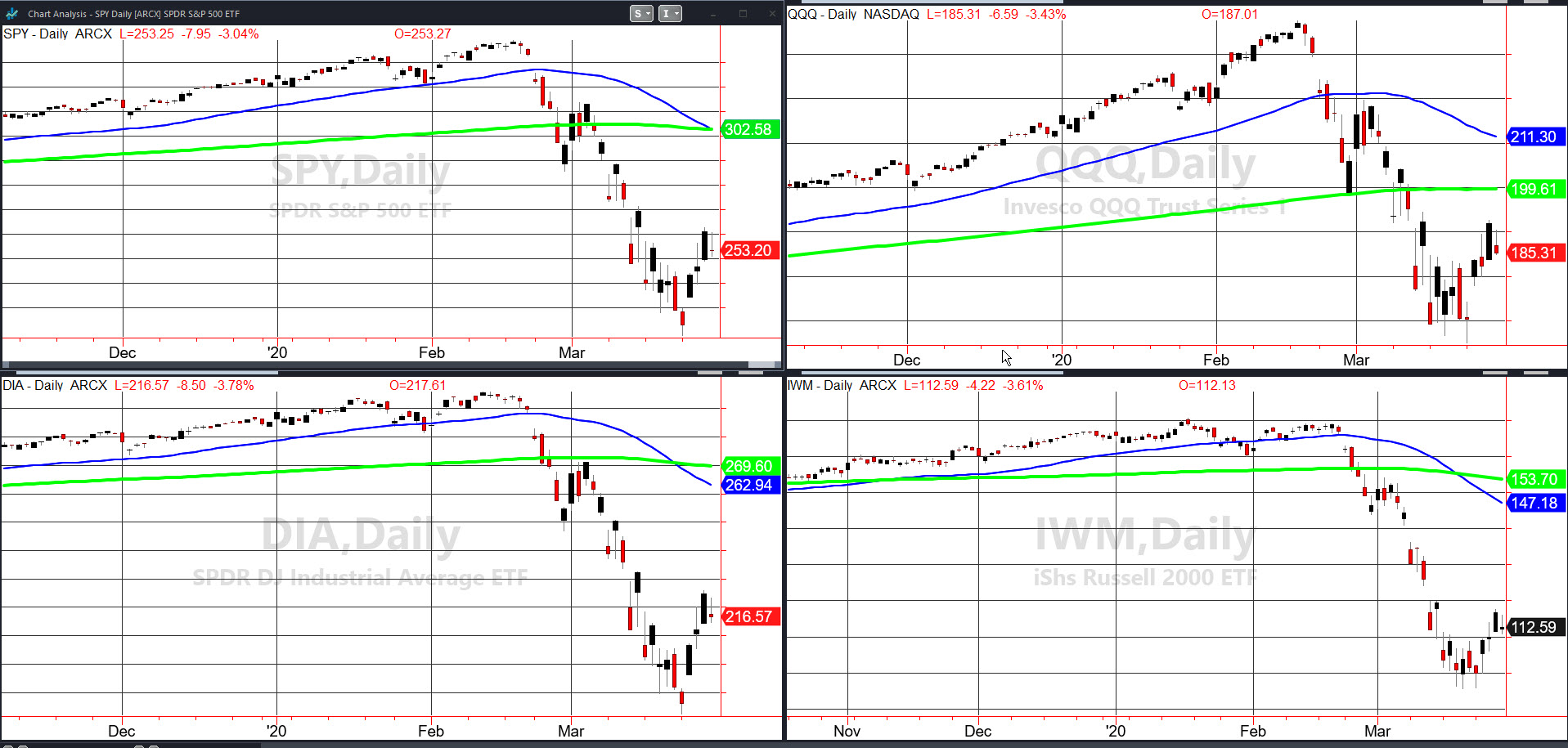 Indices Daily Charts