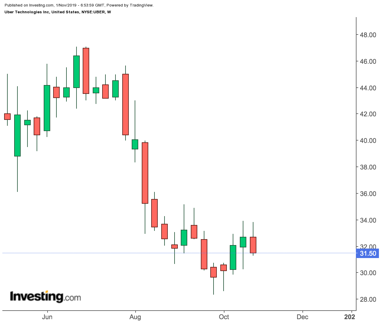 Uber Weekly Chart