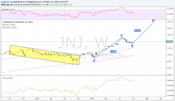 JNJ Weekly Chart