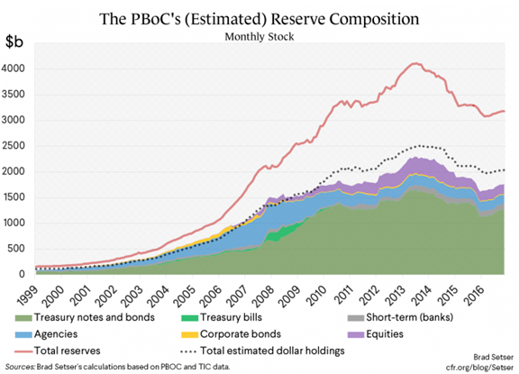 PBoC (Estimated) Reserve Composition