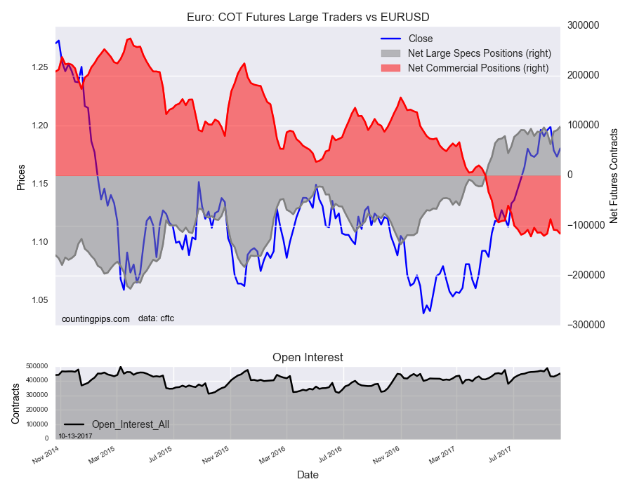 Euro : COT Futures Large Traders Vs EUR/USD