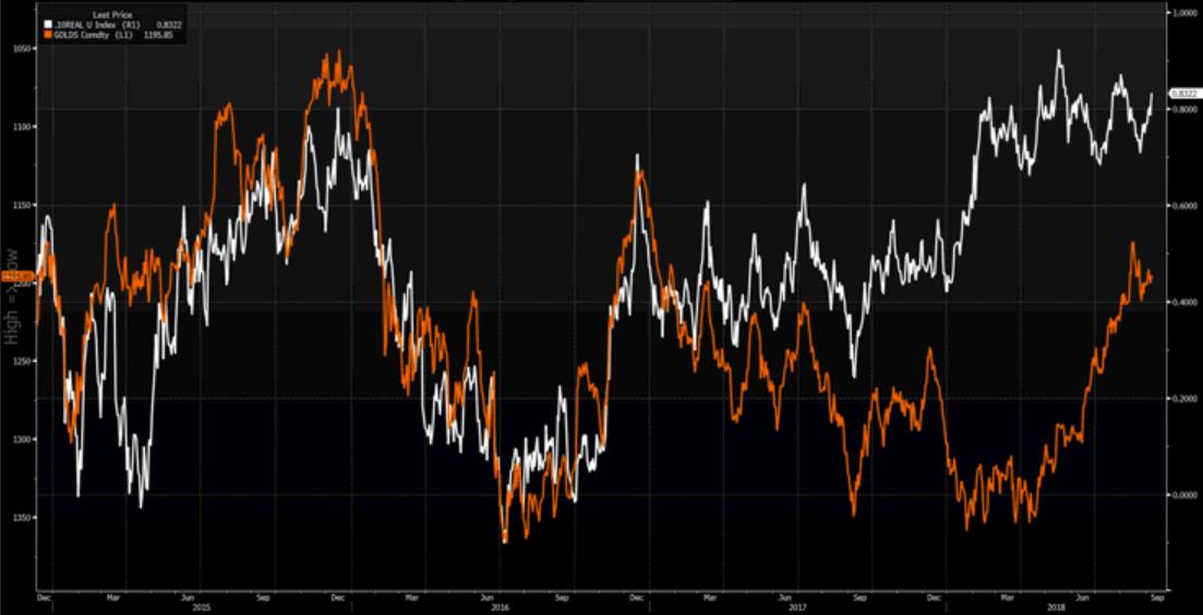 Orange - Gold, White - US 10-Year 'real' Treasury