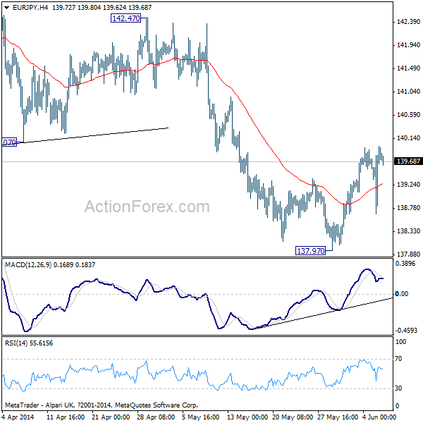 EUR/JPY 4-Hour Chart