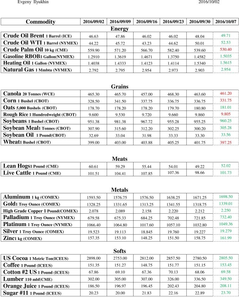 Weekly Commodities Futures Forecasts