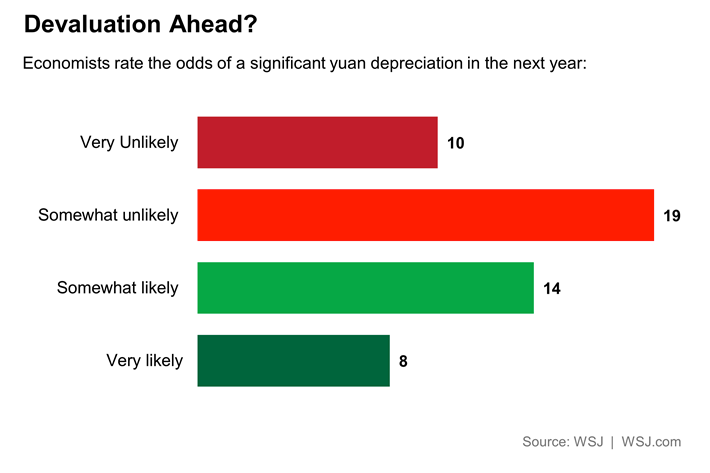 Odds Of A Yuan Devaluation In 2016