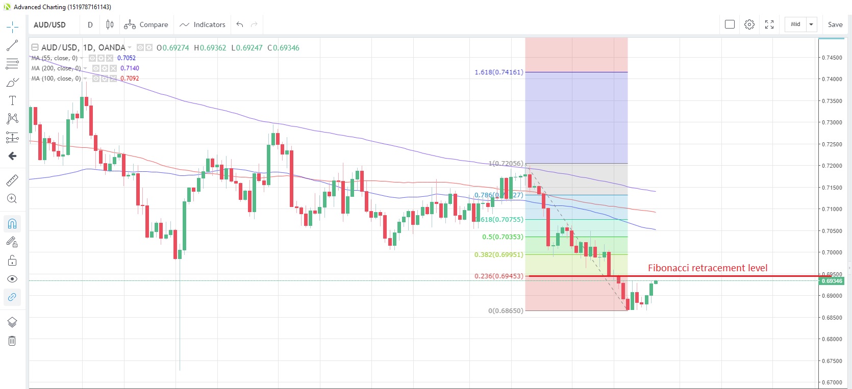 AUD/USD daily Chart