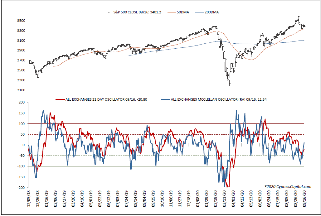 S&P 500 Chart