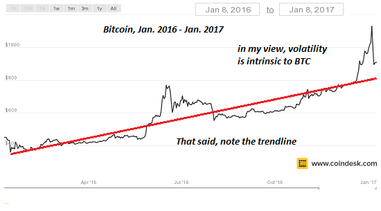 Bitcoin Jan 2016-Jan 2017