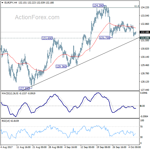 EUR/JPY 4 Hours Chart