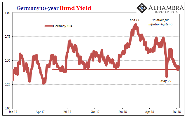 Germany 10-Year Bund Yield