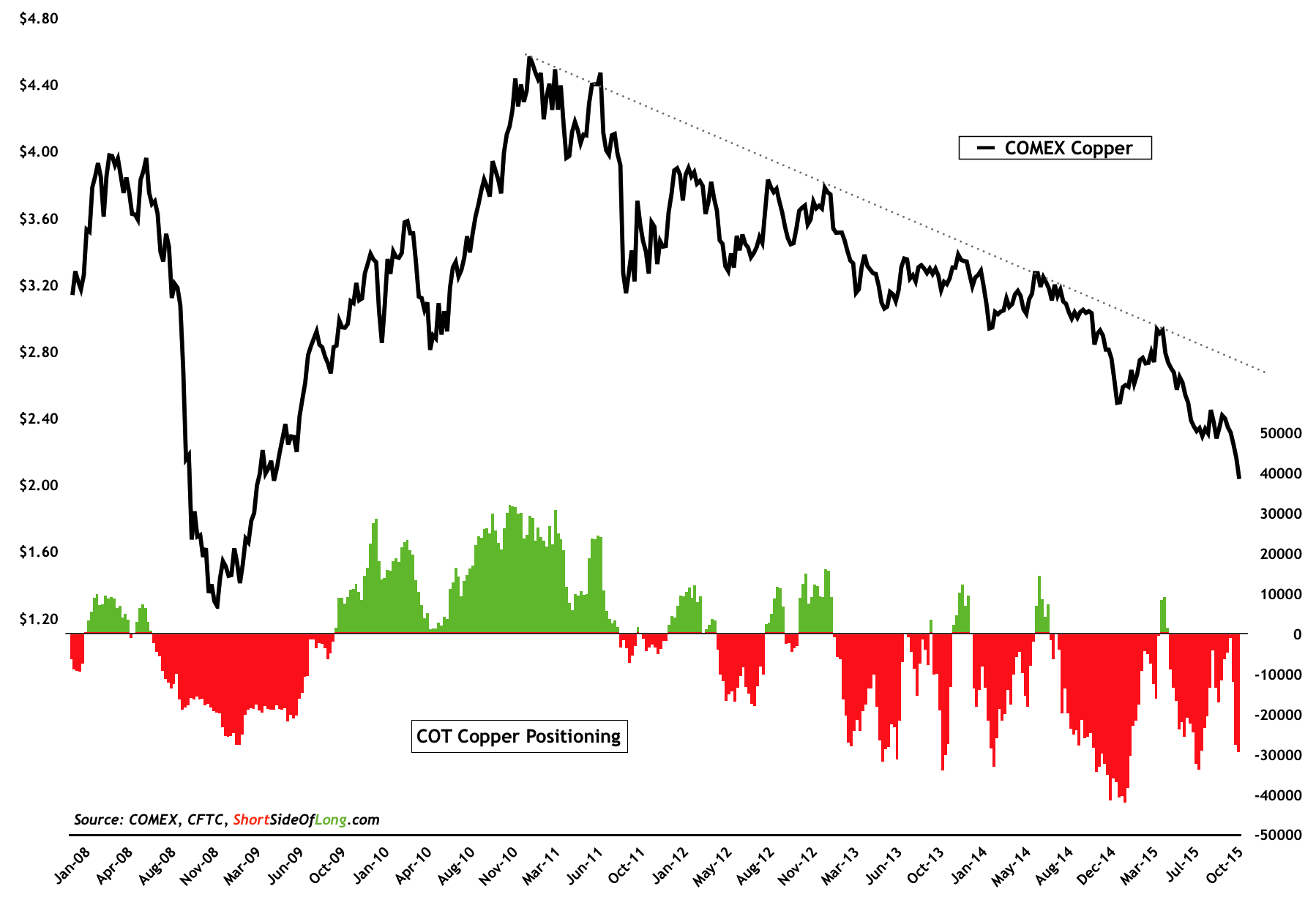 Copper Price vs Copper COT 2008-2015