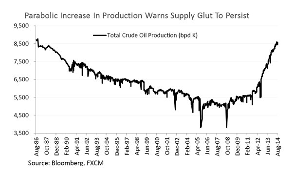 Parabolic Increase In Production Warns Supply Glut To Persist