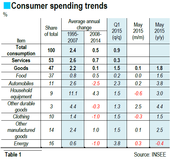 Consumer spending trends