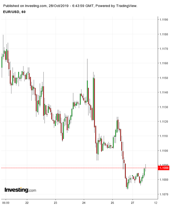 EUR/USD 60 Minute Chart