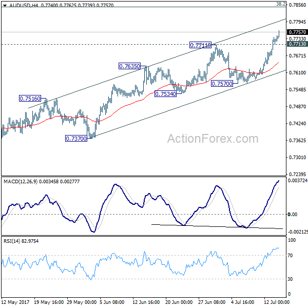 AUD/USD 4 Hour Chart