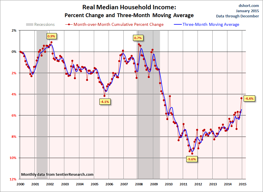 Real Median Household Income: Percent Change