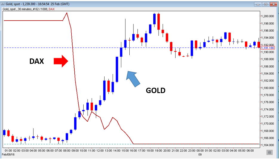 Gold vs Dax - 2.8.16