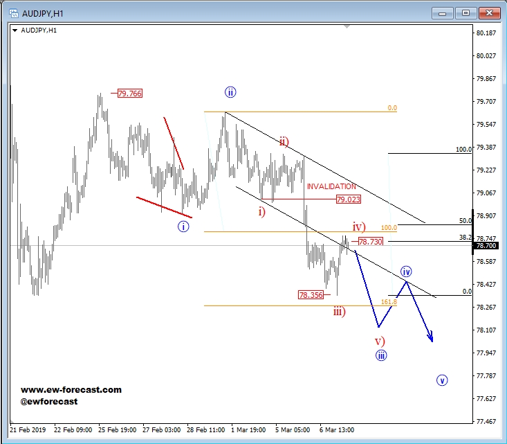 AUD/JPY, 1 Hour