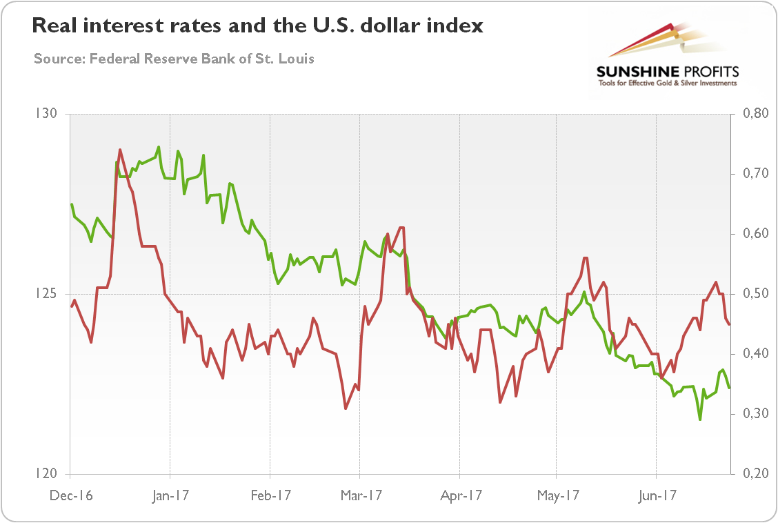 Interest Rates And USD