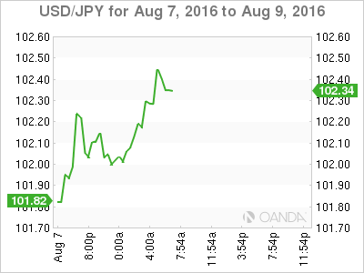 USD/JPY Aug 7 To Aug 9 Chart