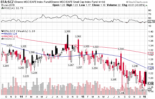 EFA:SCZ Weekly