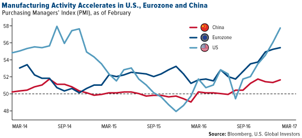 Manufacturing Activity Accelerates in U.S., Eurozone and China Manufacturing Activity Accelerates in U.S., Eurozone and China