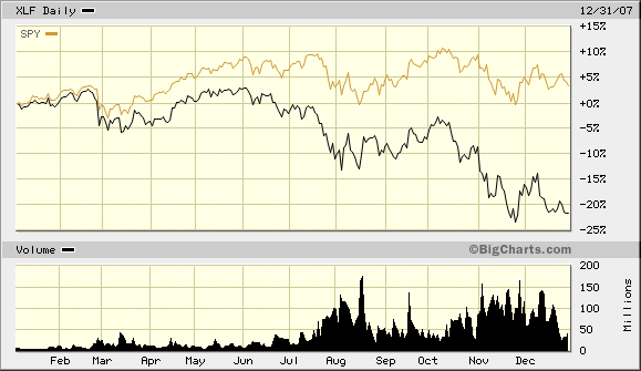 XLFvs. SPY  Daily 