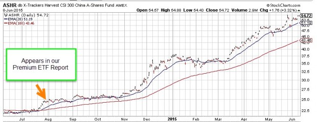 ASHR Daily Chart