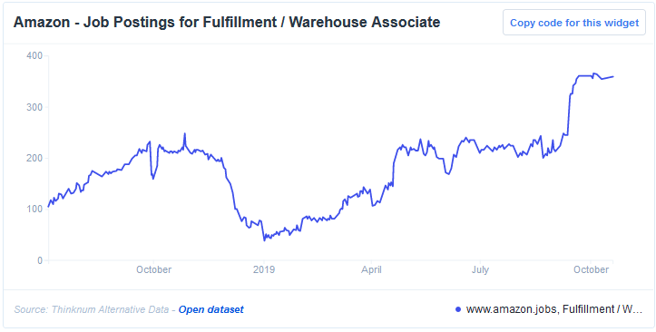 Amazon Job Postings For Fulfillment/Warehouse Associate