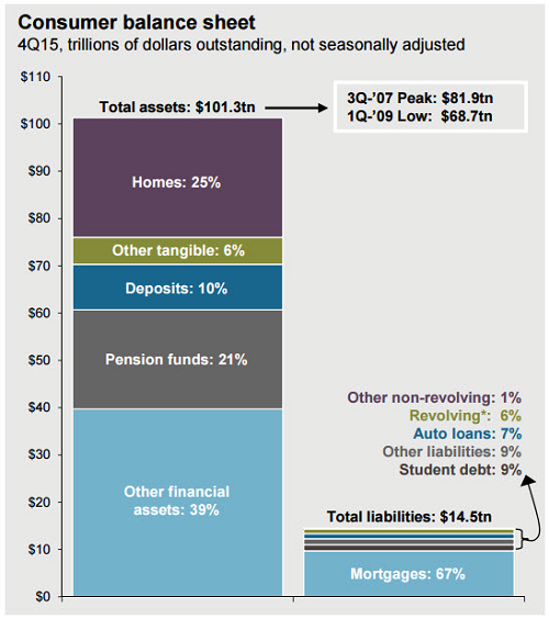 Consumer Balance Sheet