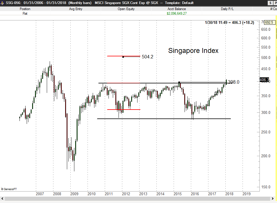 Singapore Index