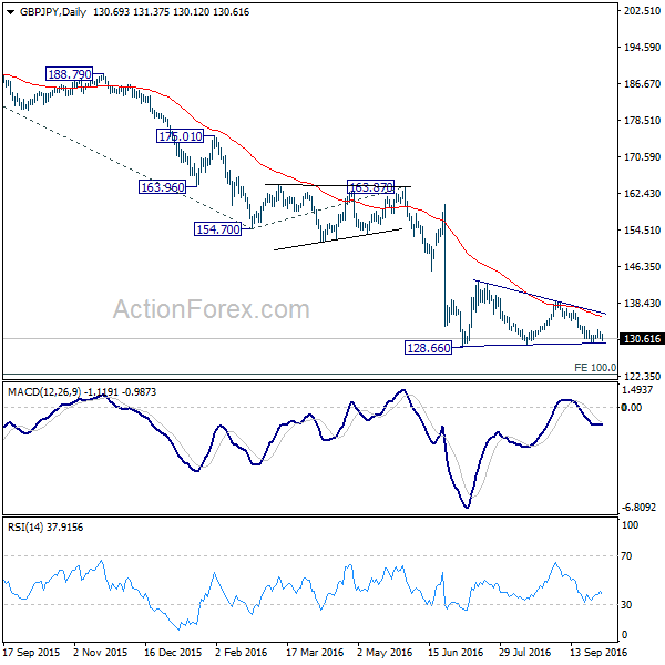 GBP/JPY Daily Chart