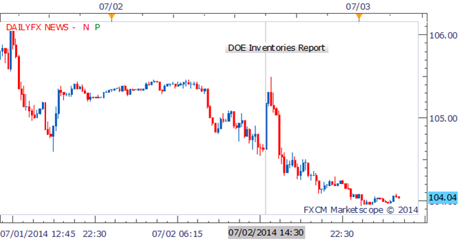 Crude Oil Cracks $105 