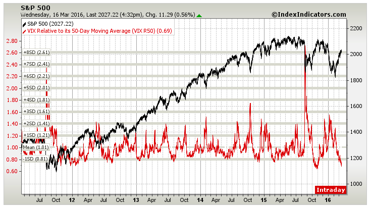 SPX with VIX 2012-2016