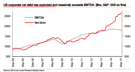 US Corporate Net Debt