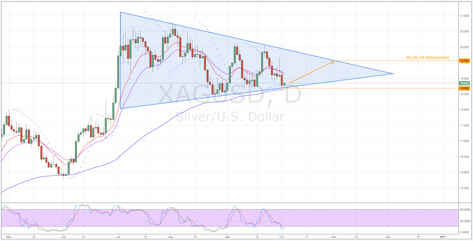 Silver/US Dollar Daily Chart