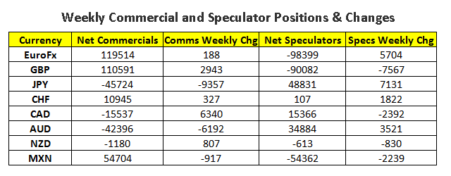 Weekly Speculator Contract Changes