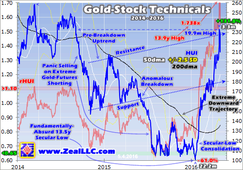 Gold Stock Technical 1