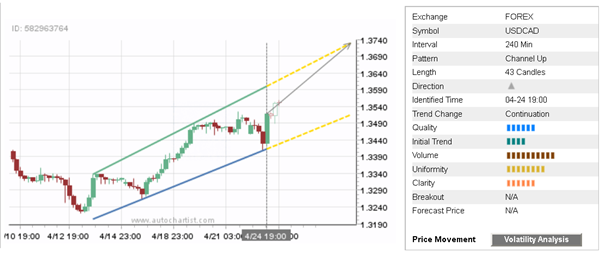 USD/CAD 240 Minute Chart
