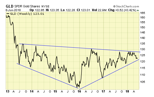 GLD Weekly Chart