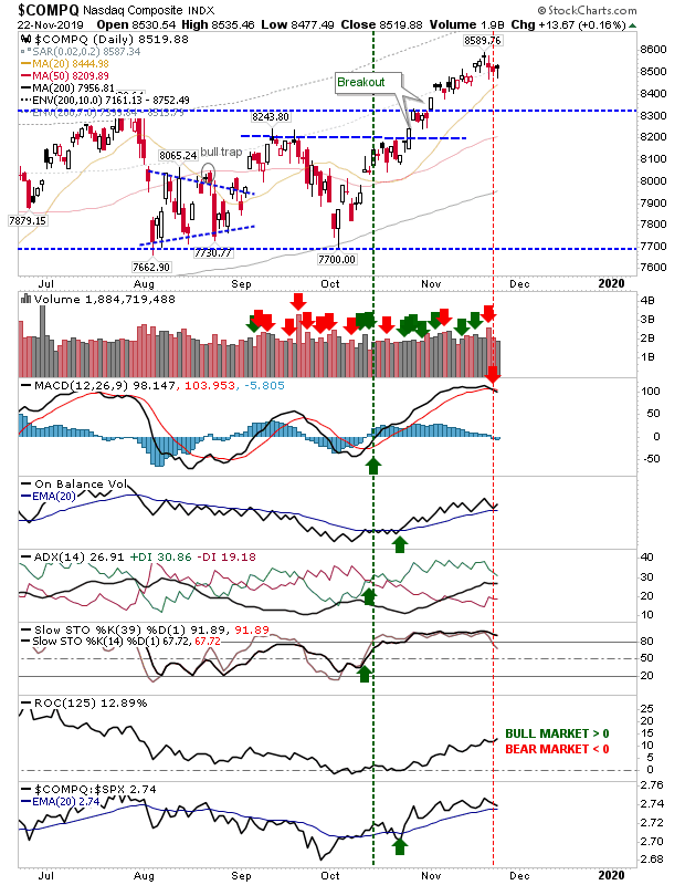 COMPQ Daily Chart