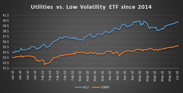 Utilities XLU vs. Low-Volatility ETF USMV Since 2014