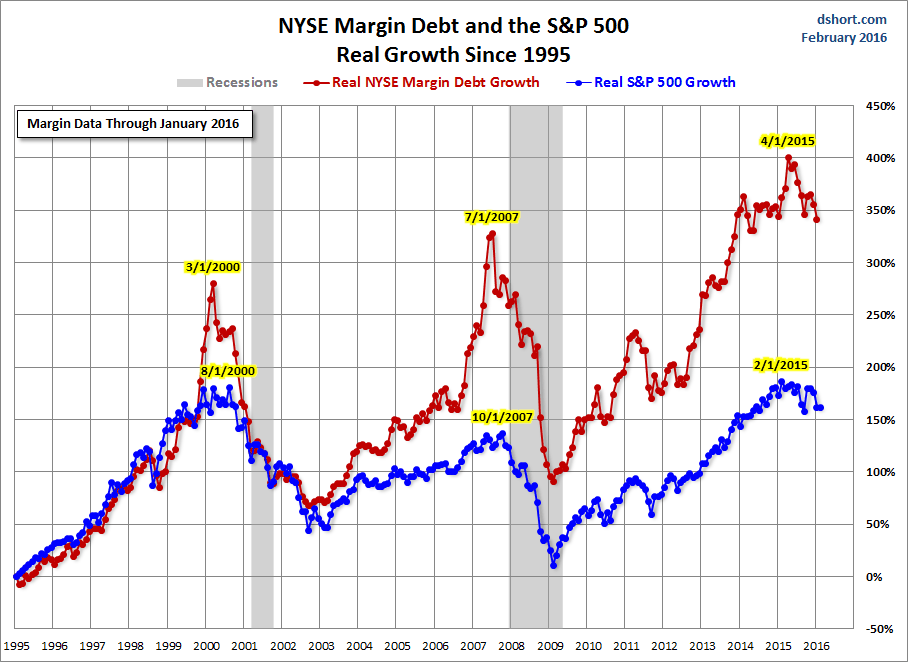 Margin Debt Growth Since 1995